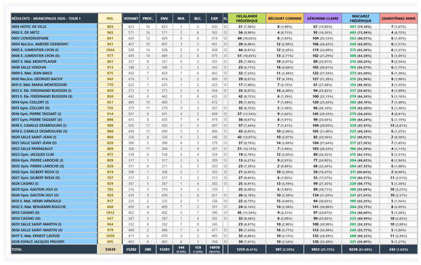 Tableau des résultats des élections municipales 2026