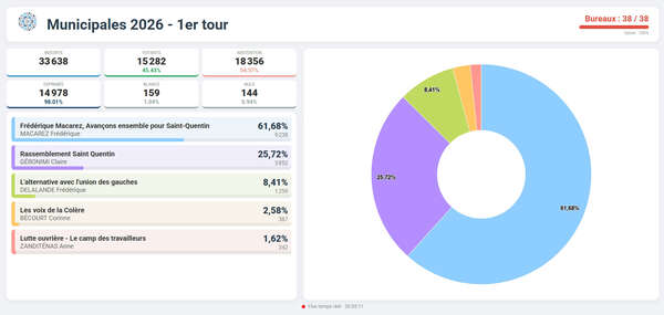 Résultats des élections municipales 2026